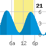 Hutchinson Island tide chart for Thursday, December 21, 2023