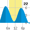 Hutchinson Island tide chart for Friday, December 22, 2023