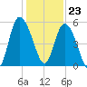 Hutchinson Island tide chart for Saturday, December 23, 2023
