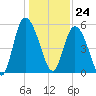 Hutchinson Island tide chart for Sunday, December 24, 2023