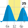 Hutchinson Island tide chart for Monday, December 25, 2023
