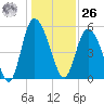Hutchinson Island tide chart for Tuesday, December 26, 2023