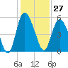 Hutchinson Island tide chart for Wednesday, December 27, 2023