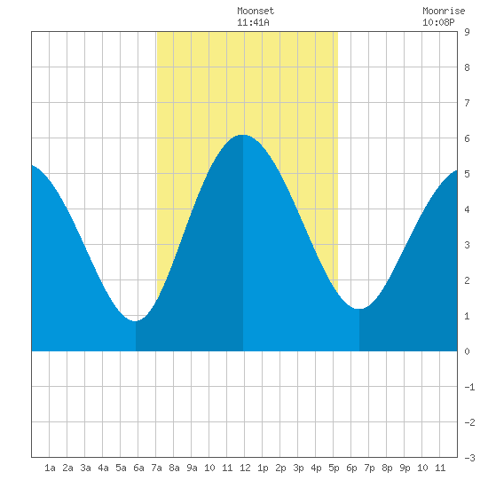 Hutchinson Island tide chart for Saturday, December 2, 2023