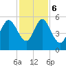 Hutchinson Island tide chart for Wednesday, December 6, 2023