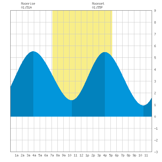 Hutchinson Island tide chart for Thursday, December 7, 2023