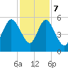 Hutchinson Island tide chart for Thursday, December 7, 2023