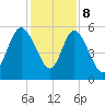Hutchinson Island tide chart for Friday, December 8, 2023