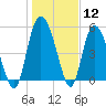 Hutchinson Island tide chart for Friday, January 12, 2024
