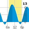 Hutchinson Island tide chart for Saturday, January 13, 2024
