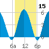 Hutchinson Island tide chart for Monday, January 15, 2024