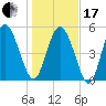 Hutchinson Island tide chart for Wednesday, January 17, 2024