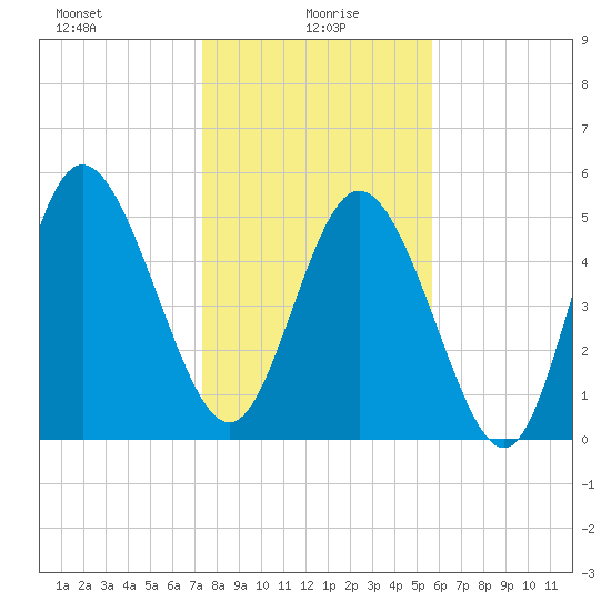 Hutchinson Island tide chart for Thursday, January 18, 2024