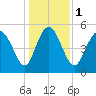 Hutchinson Island tide chart for Monday, January 1, 2024