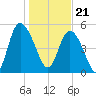 Hutchinson Island tide chart for Sunday, January 21, 2024