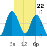 Hutchinson Island tide chart for Monday, January 22, 2024