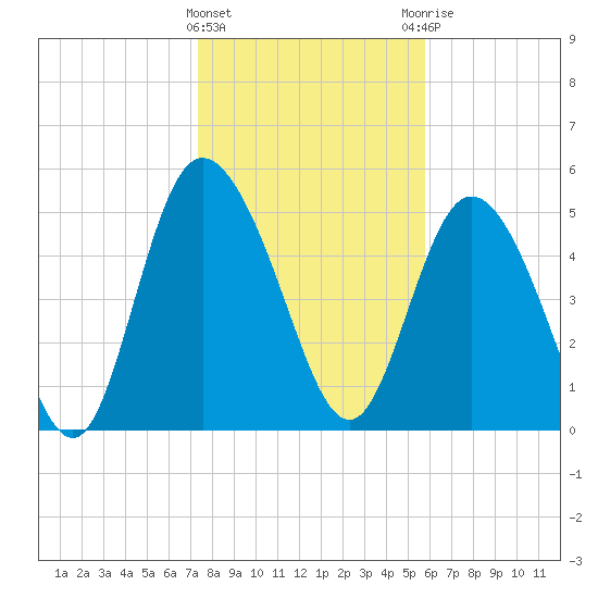 Hutchinson Island tide chart for Wednesday, January 24, 2024