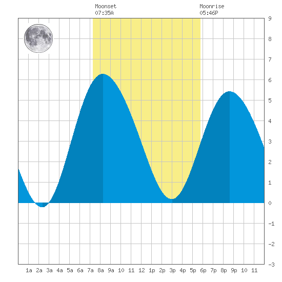 Hutchinson Island tide chart for Thursday, January 25, 2024