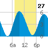 Hutchinson Island tide chart for Saturday, January 27, 2024