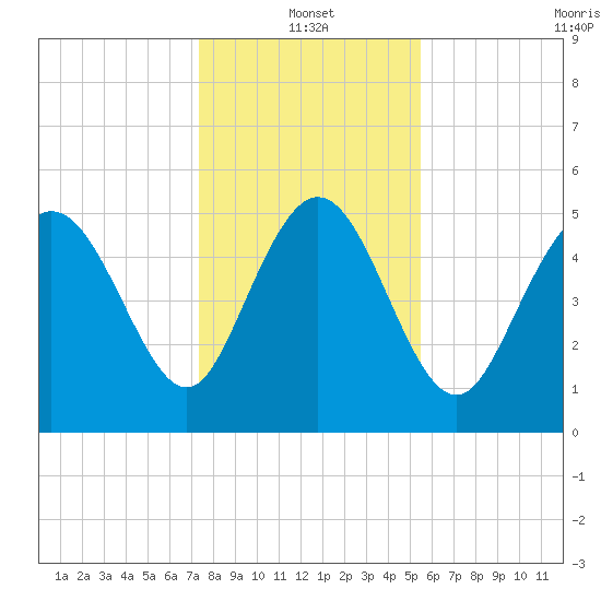 Hutchinson Island tide chart for Tuesday, January 2, 2024