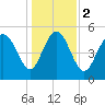 Hutchinson Island tide chart for Tuesday, January 2, 2024