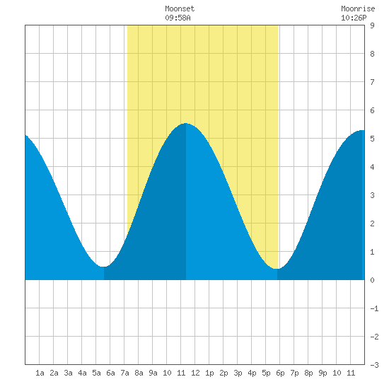 Hutchinson Island tide chart for Tuesday, January 30, 2024