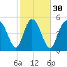 Hutchinson Island tide chart for Tuesday, January 30, 2024