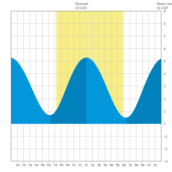 Hutchinson Island tide chart for Wednesday, January 31, 2024