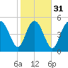 Hutchinson Island tide chart for Wednesday, January 31, 2024
