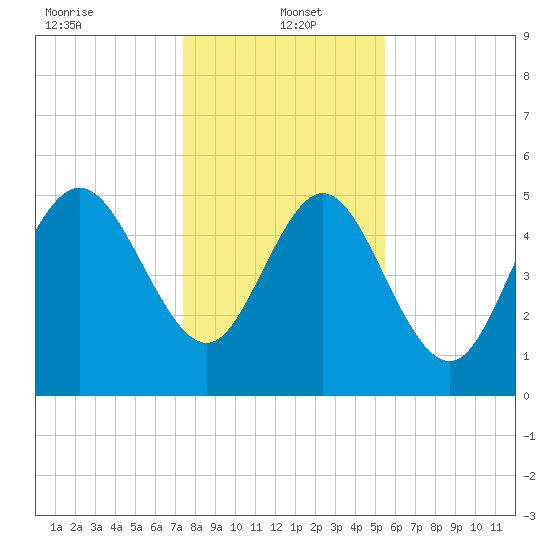 Hutchinson Island tide chart for Thursday, January 4, 2024