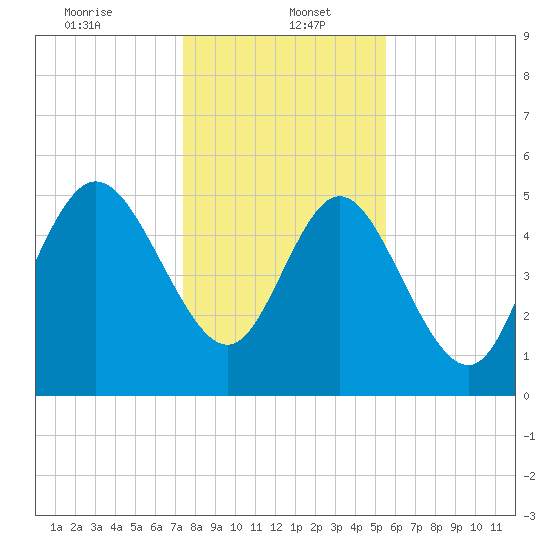 Hutchinson Island tide chart for Friday, January 5, 2024