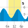 Hutchinson Island tide chart for Friday, January 5, 2024