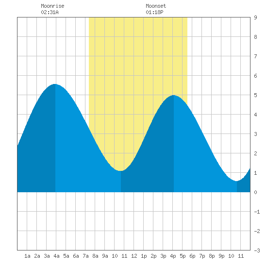 Hutchinson Island tide chart for Saturday, January 6, 2024