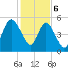 Hutchinson Island tide chart for Saturday, January 6, 2024