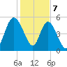 Hutchinson Island tide chart for Sunday, January 7, 2024