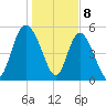 Hutchinson Island tide chart for Monday, January 8, 2024