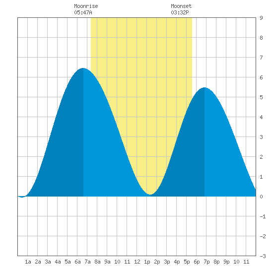 Hutchinson Island tide chart for Tuesday, January 9, 2024