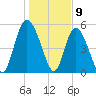 Hutchinson Island tide chart for Tuesday, January 9, 2024
