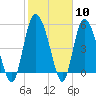 Hutchinson Island tide chart for Saturday, February 10, 2024