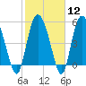 Hutchinson Island tide chart for Monday, February 12, 2024