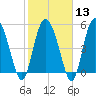 Hutchinson Island tide chart for Tuesday, February 13, 2024