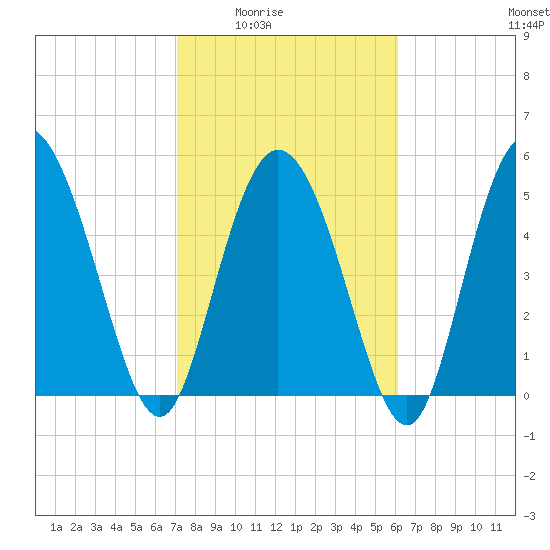 Hutchinson Island tide chart for Wednesday, February 14, 2024