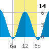 Hutchinson Island tide chart for Wednesday, February 14, 2024