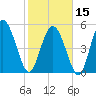 Hutchinson Island tide chart for Thursday, February 15, 2024