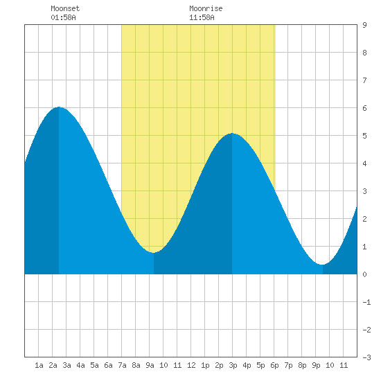 Hutchinson Island tide chart for Saturday, February 17, 2024