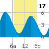 Hutchinson Island tide chart for Saturday, February 17, 2024