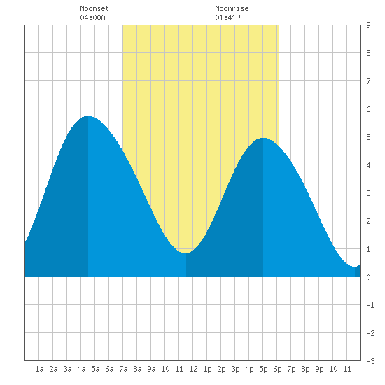 Hutchinson Island tide chart for Monday, February 19, 2024
