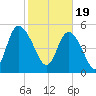 Hutchinson Island tide chart for Monday, February 19, 2024