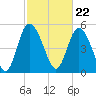 Hutchinson Island tide chart for Thursday, February 22, 2024
