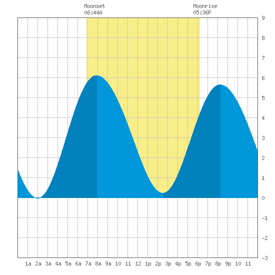 Hutchinson Island tide chart for Friday, February 23, 2024